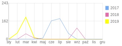 Wykres roczny blog rowerowy armaq.bikestats.pl